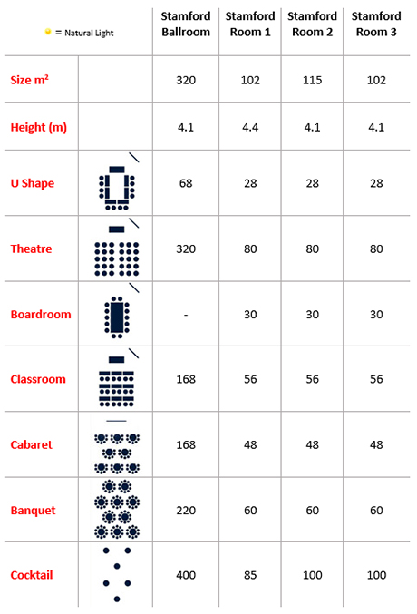 The Stamford Ballroom Capacities
