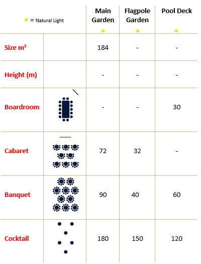 Outdoor areas capacities