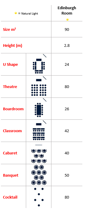 Edinburgh Room Capacities